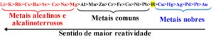 reatividade-dos-metais