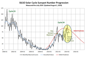 Atividade solar em função do número de manchas solares nos últimos anos. Fonte: http://www.commdiginews.com/news-2/sunspots-2014-two-big-surprises-24027/