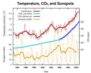 Temperatura, Concentração de CO2 na atmosfera e atividade solar (em número de manchas solares). Fonte: http://solar-center.stanford.edu/sun-on-earth/glob-warm.html
