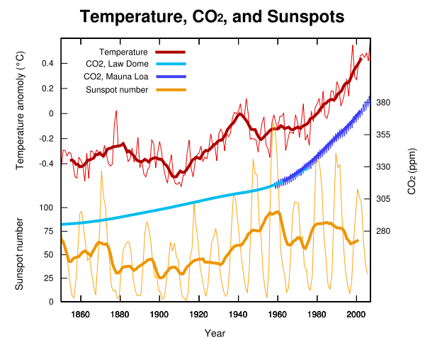 Temperatura, Concentração de CO2 na atmosfera e atividade solar (em número de manchas solares). Fonte: http://solar-center.stanford.edu/sun-on-earth/glob-warm.html