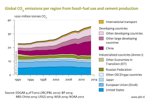 Fonte: http://www.pbl.nl/en/publications/trends-in-global-co2-emissions-2014-report