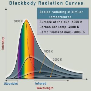 Radiação do corpo negro em diferentes temperaturas. Fonte: http://www.webexhibits.org/causesofcolor/3.html