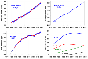 Concentração na atmosfera de diferentes gases.