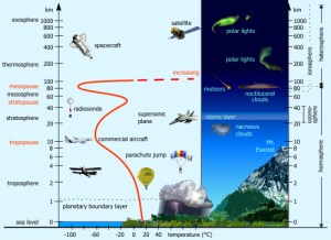 Altitude, temperatura, fenômenos e referenciais humanos para as camadas atmosféricas Fonte: http://www.k12.ginet.org/webpages/yfantrazzo/science.cfm?subpage=15342