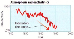 c14-c12_ratio_decreasing
