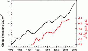 co2_vs_emissions