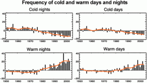 Frequência da ocorrência de dias e noites frios e quentes desde 1950.