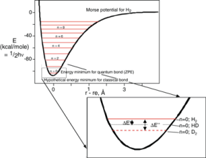 Efeito isotópico na energia do ponto zero. Fonte: http://www.carbonateresearch.com/clumped_isotope