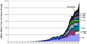 Emissões por país ao longo dos anos. Fonte: https://barryonenergy.wordpress.com/page/17/