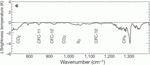 Diferença na adiação infravermelha emitida pelo planeta terra de a970 à 1997, segundo medições dos satélites IRIS da NASA e IMG da Agência Espacial Japonesa. Fonte: http://www.skepticalscience.com/empirical-evidence-for-co2-enhanced-greenhouse-effect-advanced.htm