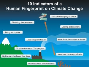 Evidências de efeito humano no clima. Fonte: http://www.skepticalscience.com/pics/Human_Fingerprints_1024.jpg