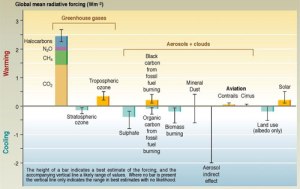 Efeitos climáticos de diferentes fontes.