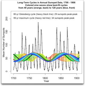 long-term-cycles-1700-1908-in-annual-sunspot-data