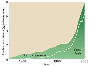 Comparação das emissões de CO2 por queima de áreas verdes e por queimas de combustíveis fósseis, desde 1750.