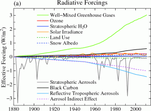 Todos os principais reforços positivos e negativos do efeito estufa ao longo dos anos. FONTE: http://ossfoundation.us/projects/environment/global-warming/radiative-climate-forcing