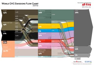 Emissões de gases estufa mundiais em 2010 por setor. Fonte: http://tcktcktck.org/2013/05/infographic-global-greenhouse-gas-emissions-mapped-from-source/52537